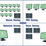Differences Between Shared Hosting vs VPS Hosting vs Dedicated Hosting vs Cloud Hosting