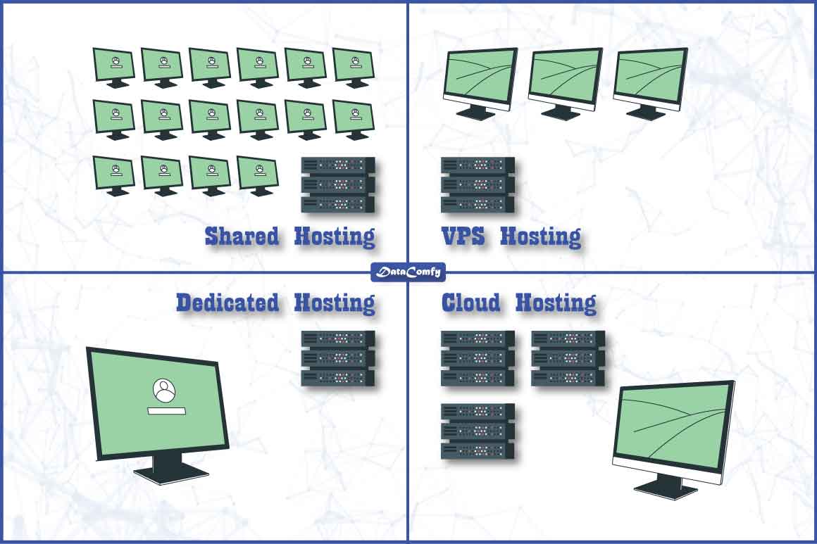 Differences Between Shared Hosting vs VPS Hosting vs Dedicated Hosting vs Cloud Hosting